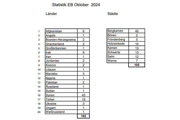 Einbürgerungsstatistik Oktober 2024