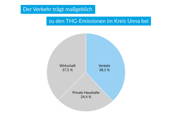 Bild vergrößern: THG-Emission_Verkehr_