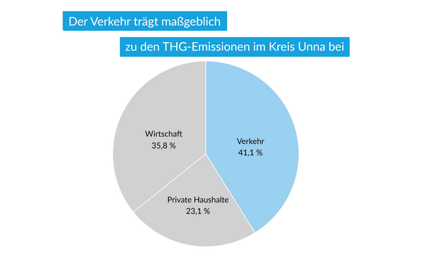 Bild vergrößern: THG-Emission_Verkehr_